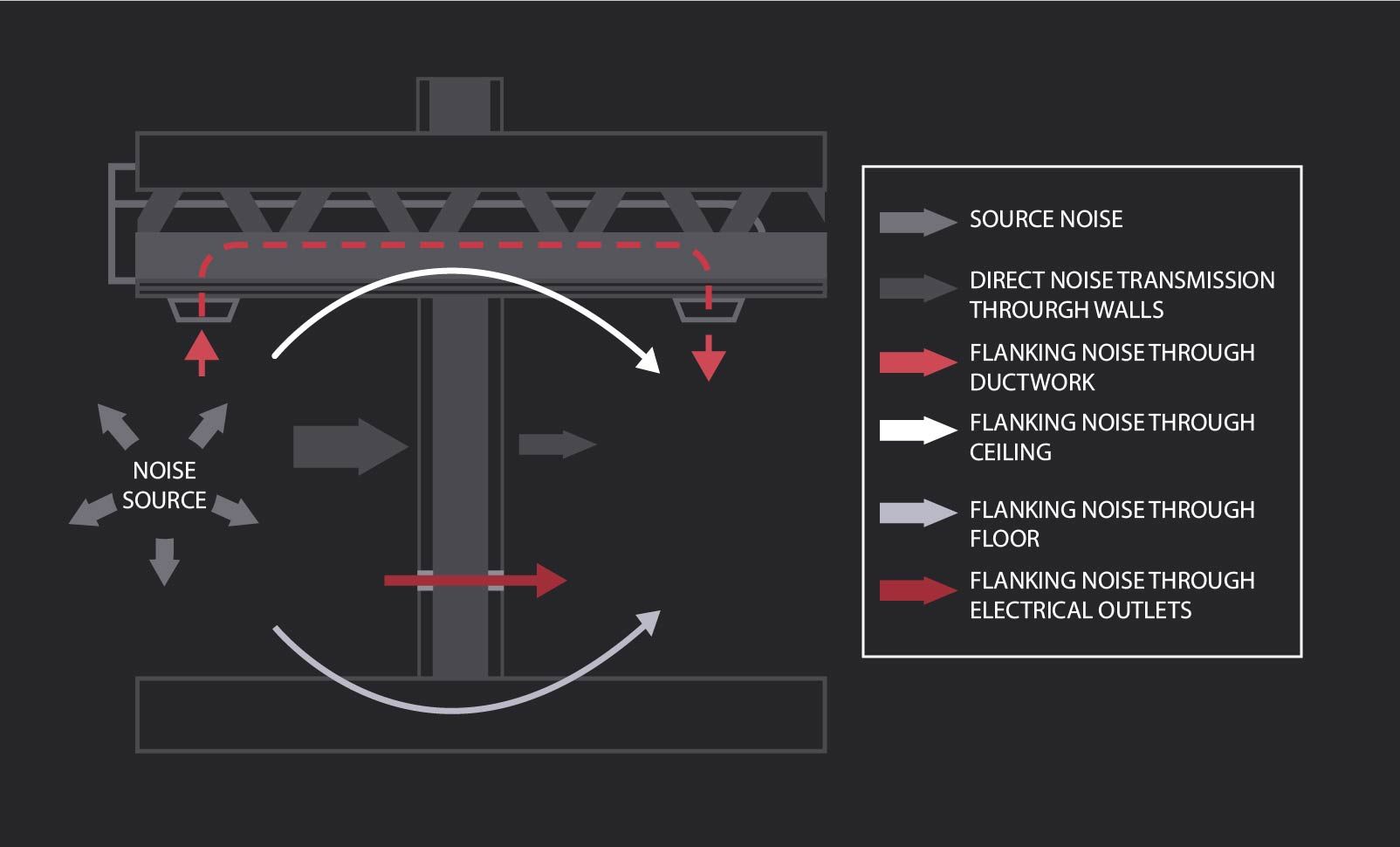 Soundproofing Problem Guide: What is Flanking Noise?