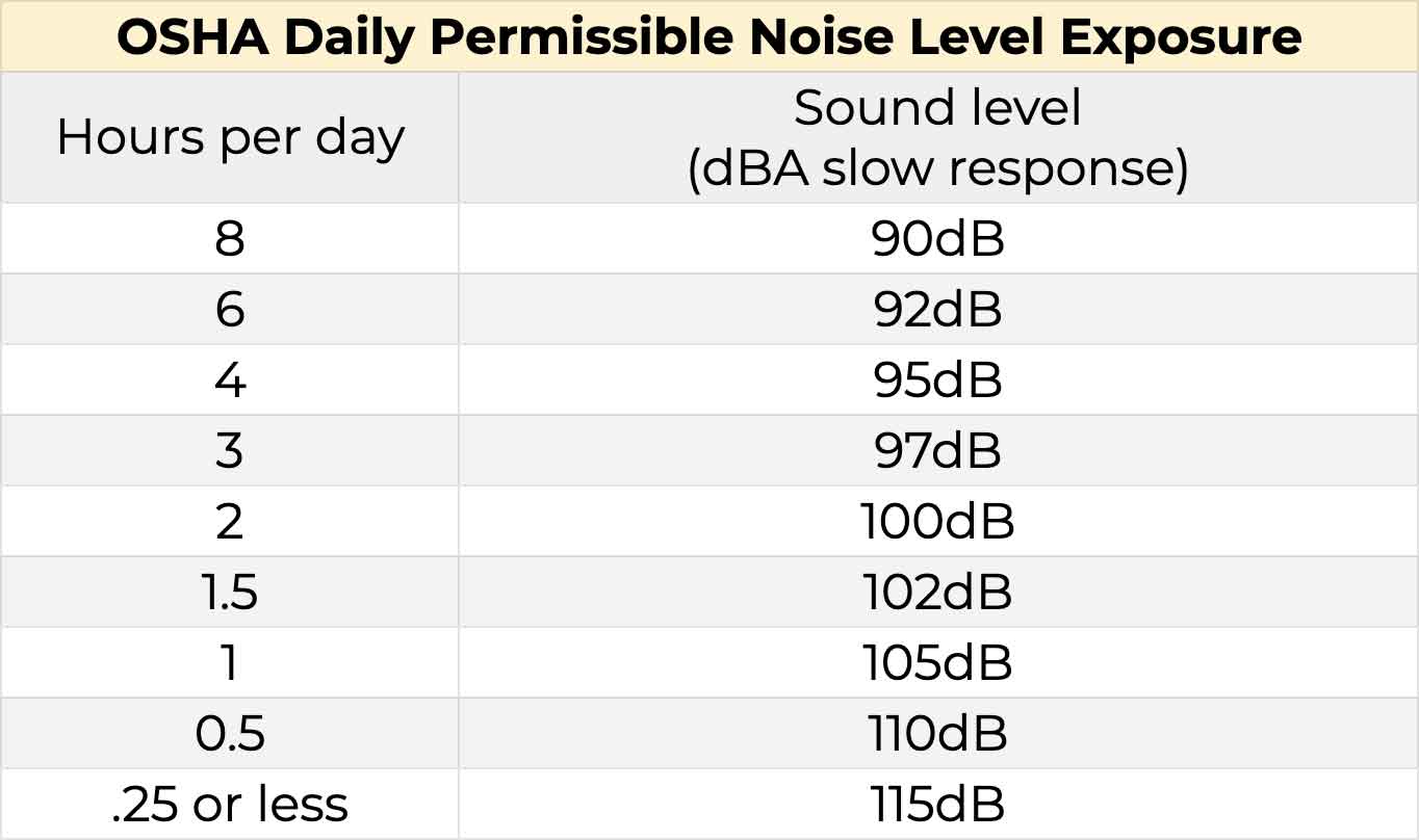 Osha Db Sound Chart