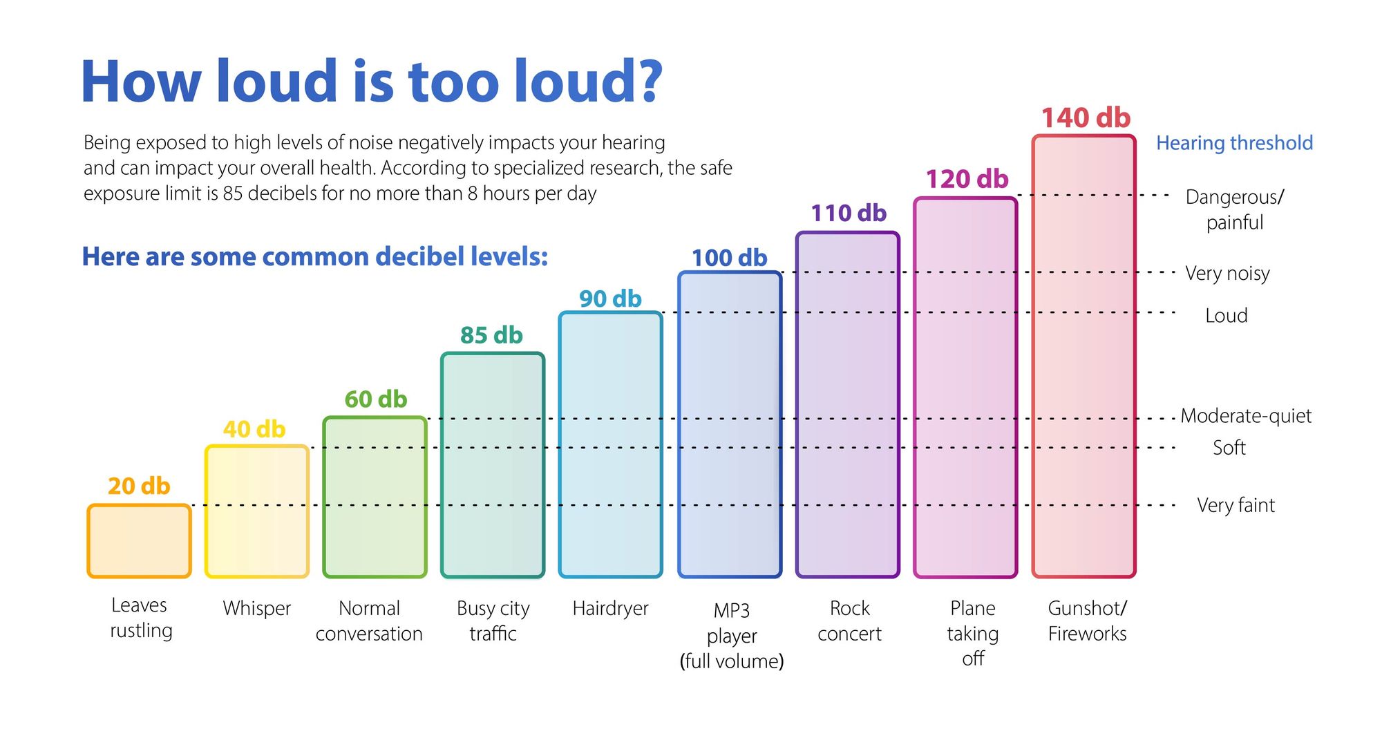 scale of sound exposure times to decibels