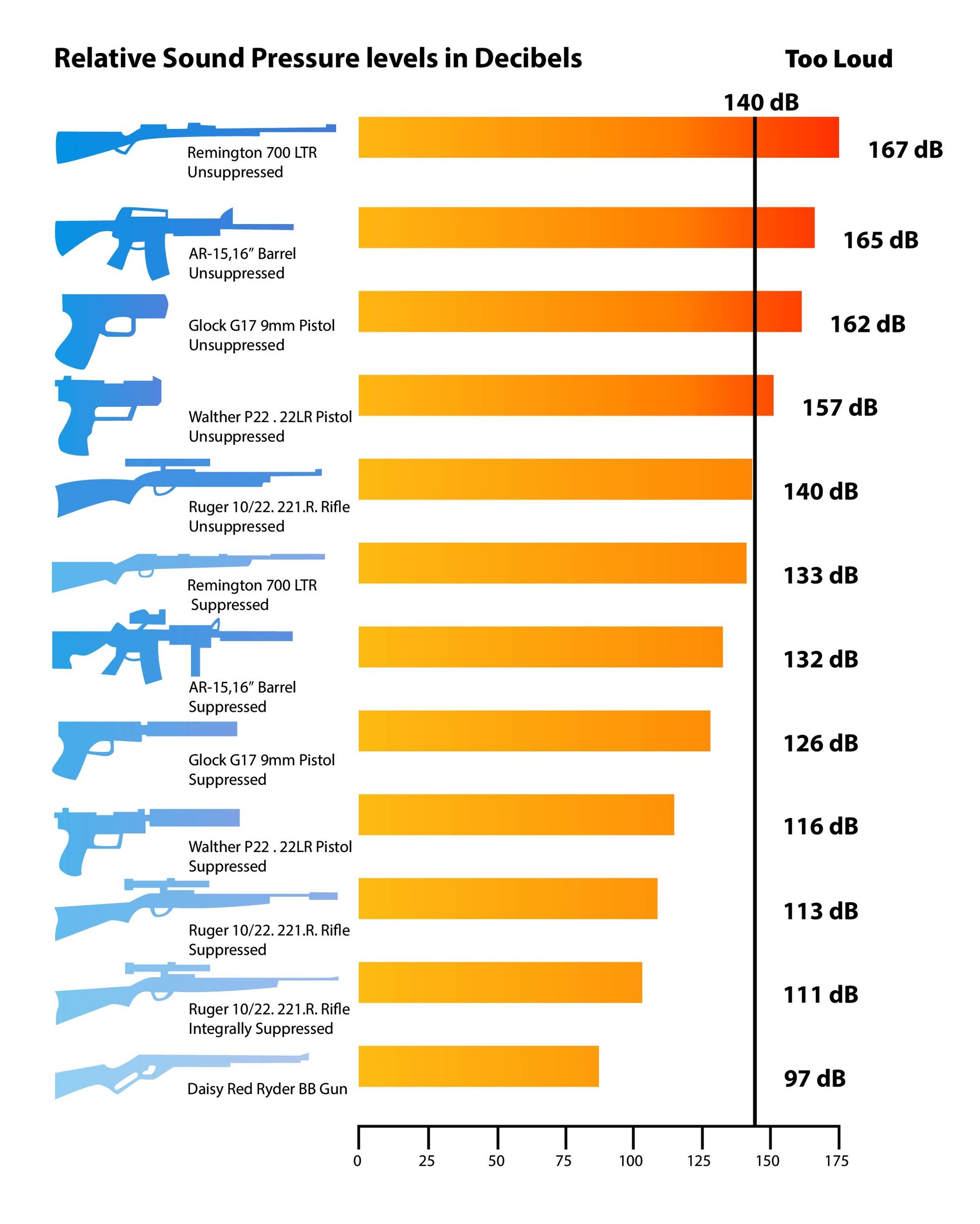 How Many Decibels Is A Gunshot | How Far Away Can You Hear a Gunshot