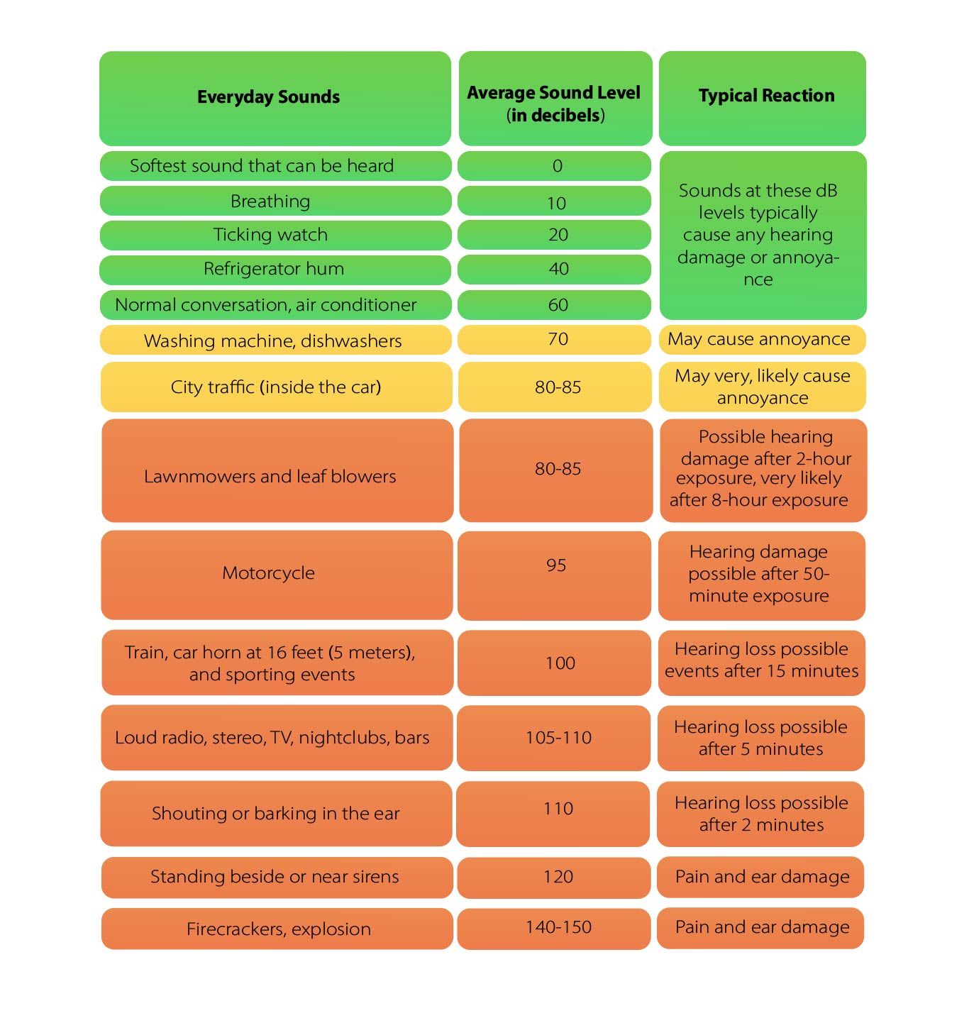 How Loud Is 60 Decibels | What Does 60 Decibels Sound Like