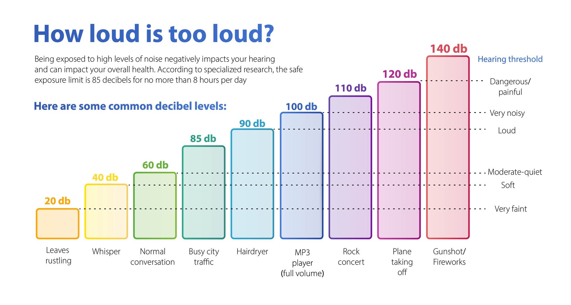 decibel scale comparison