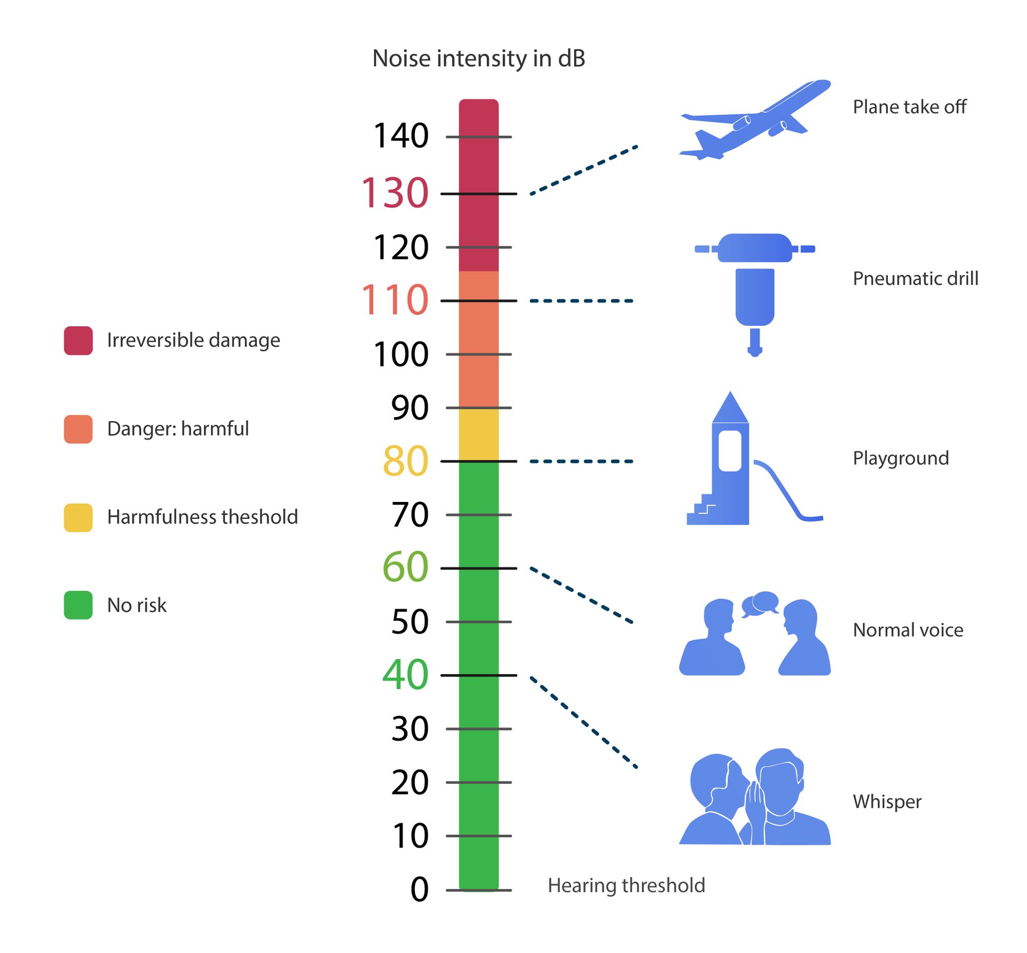 why are decibel scales useful