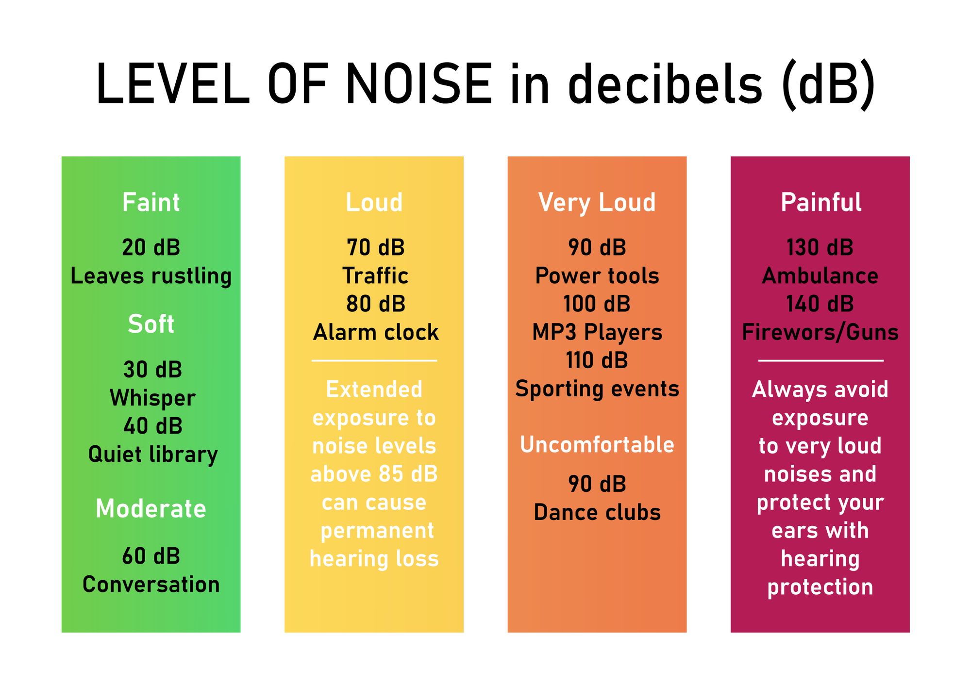 decibel scale damage