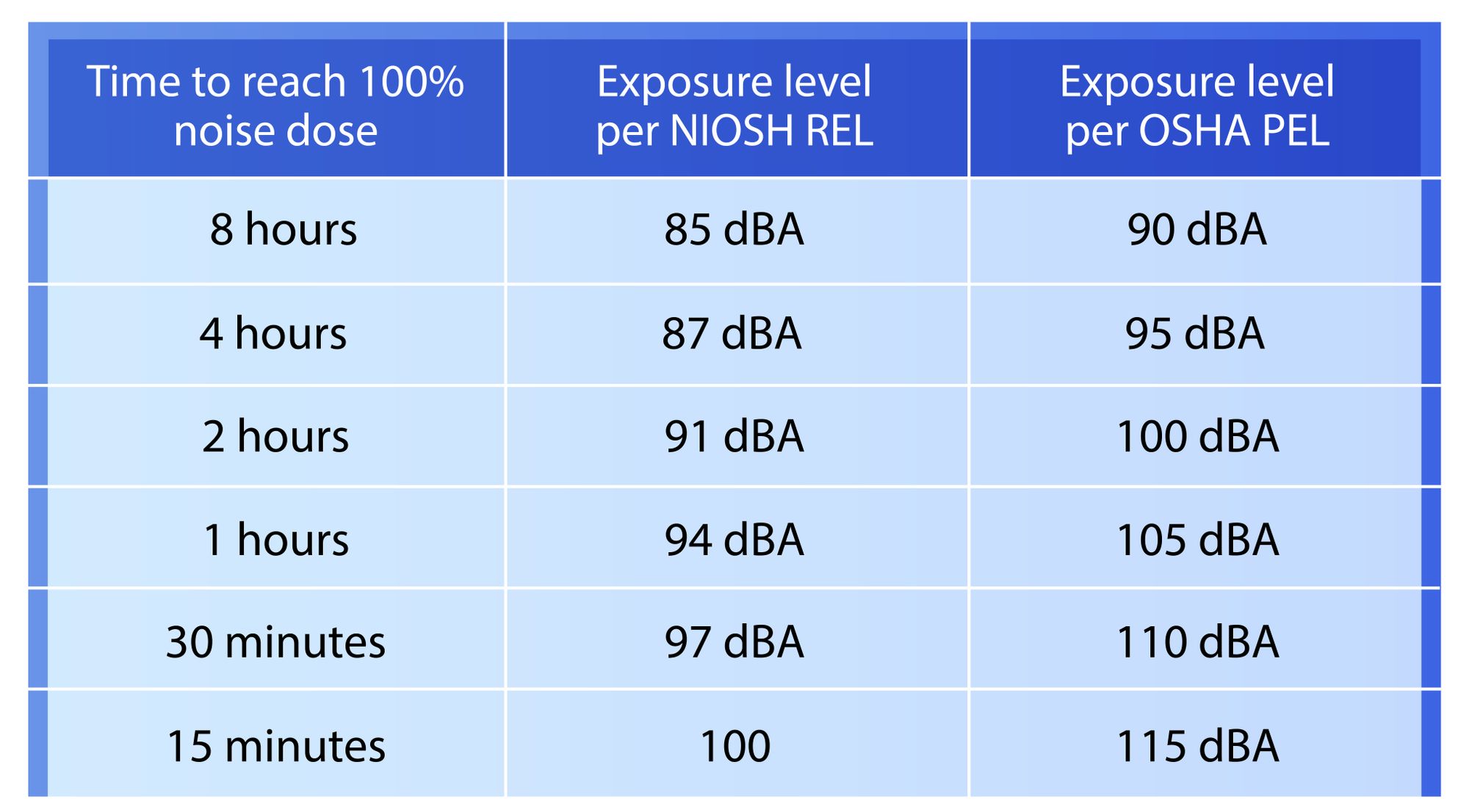 Dangerous Decibel Levels