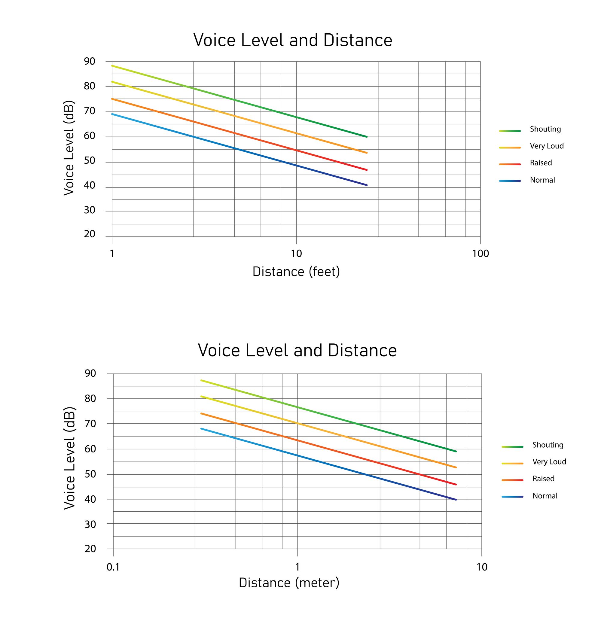 decibel scale graph