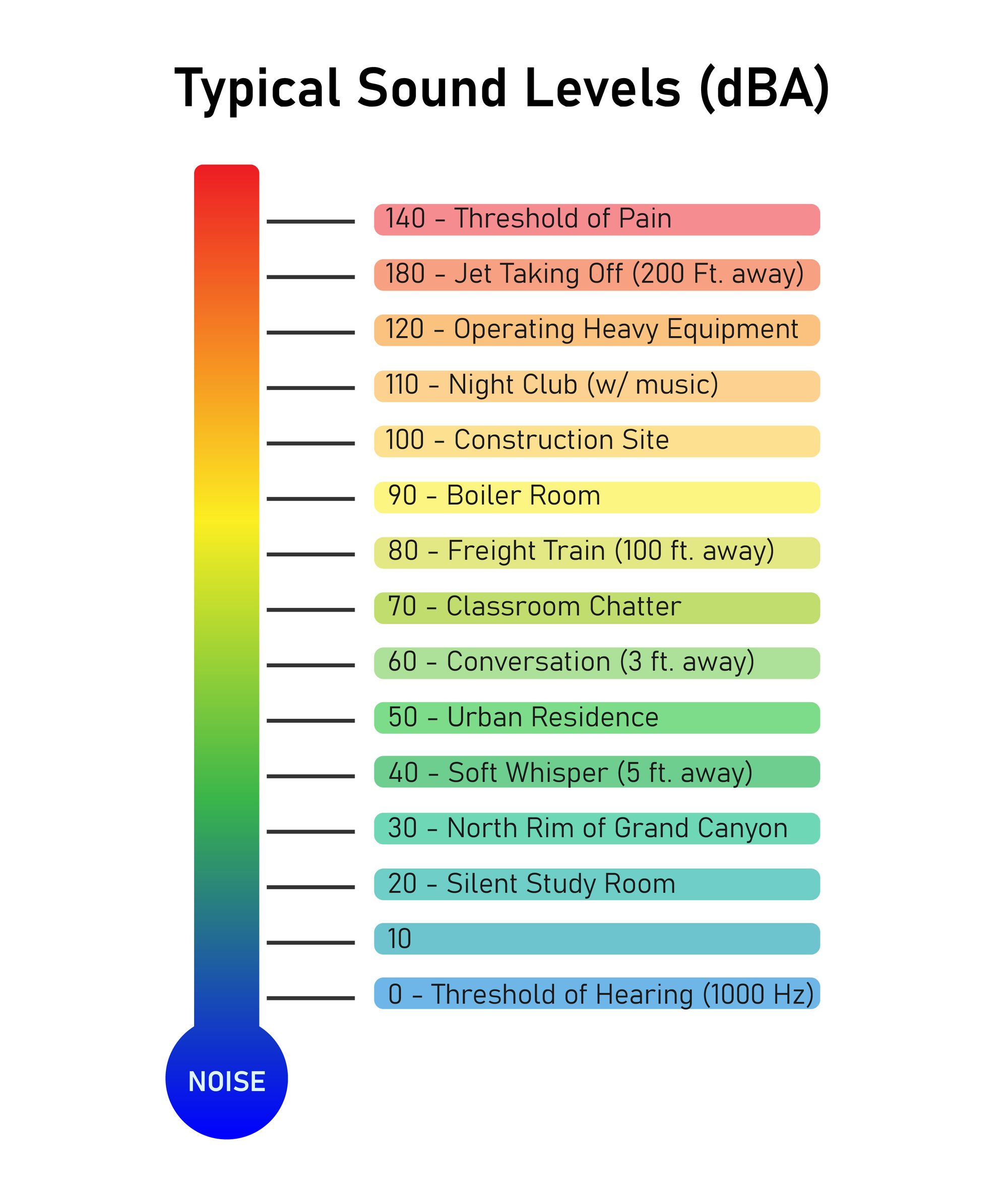 Aircraft Noise Decibel Chart