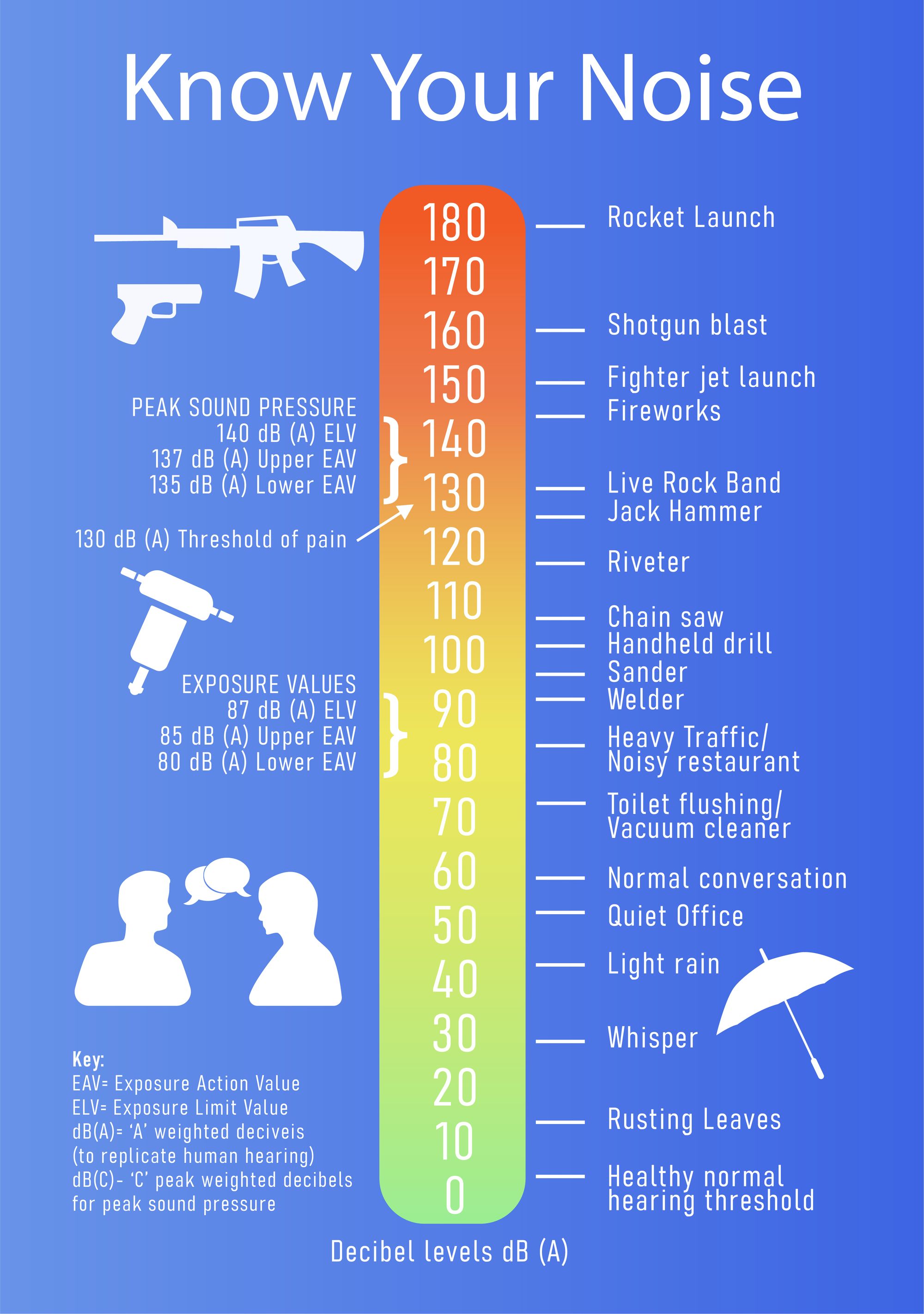 decibel scale reference