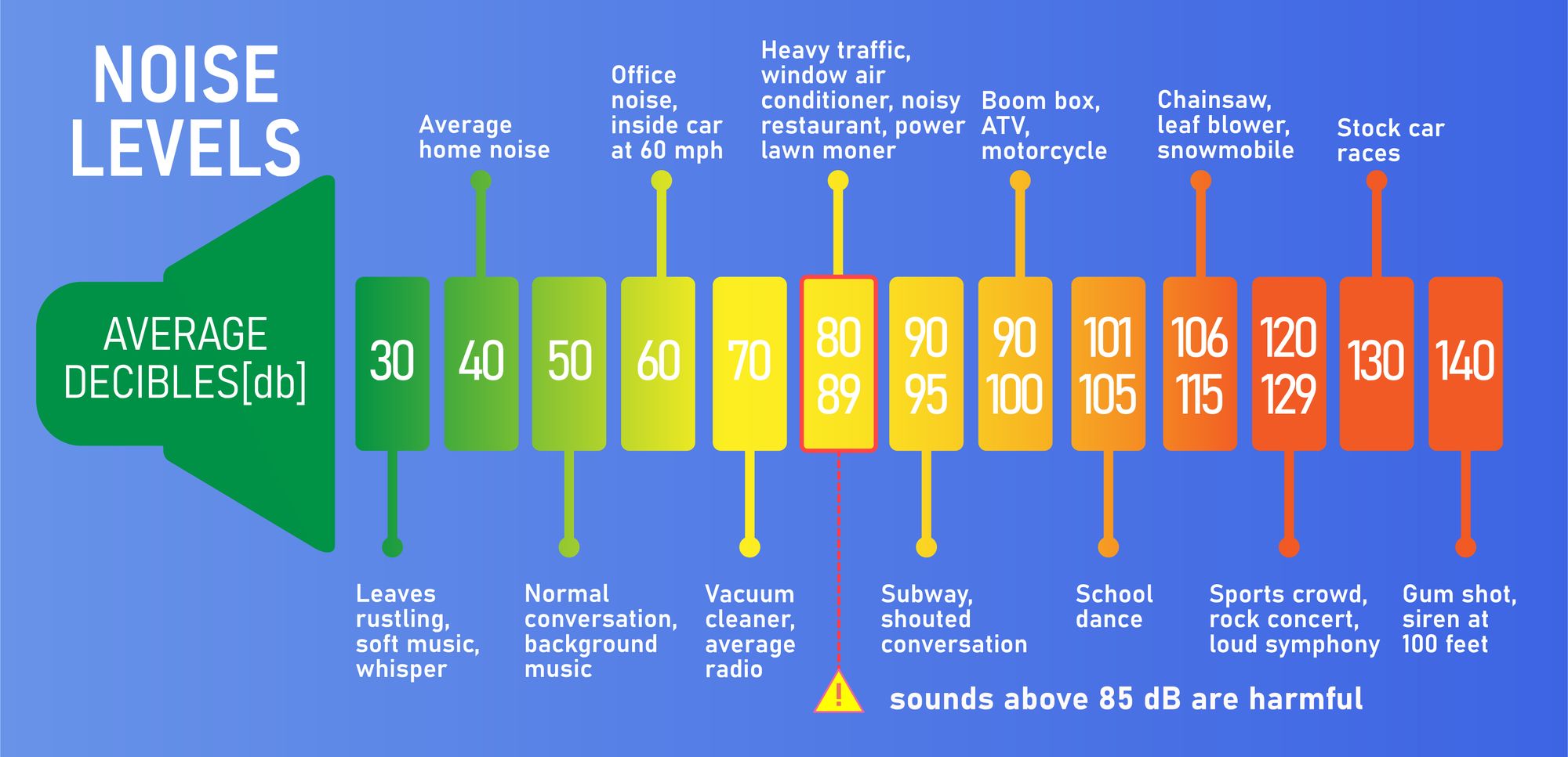 scale for combining decibels