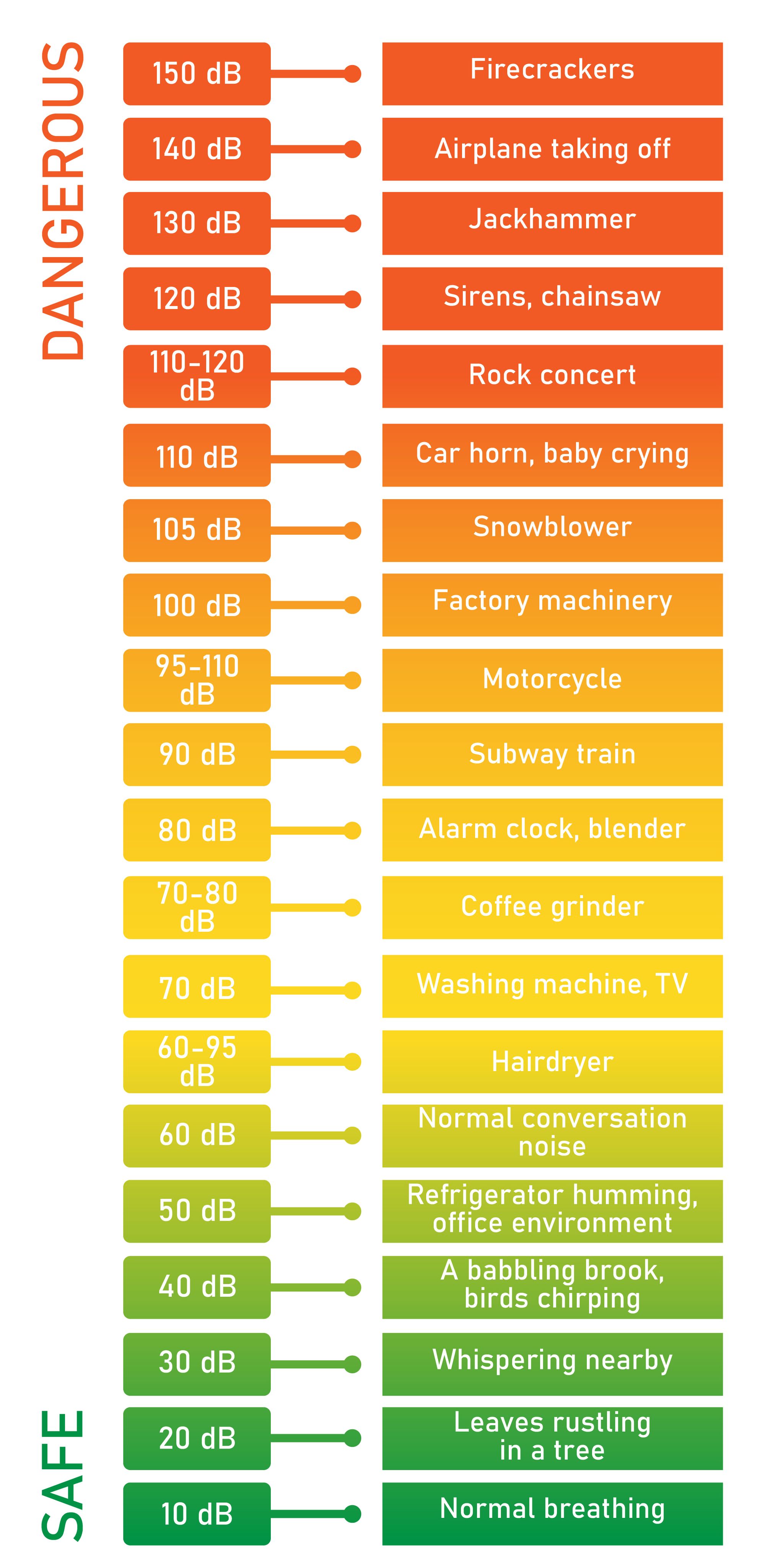 decibel scale chart