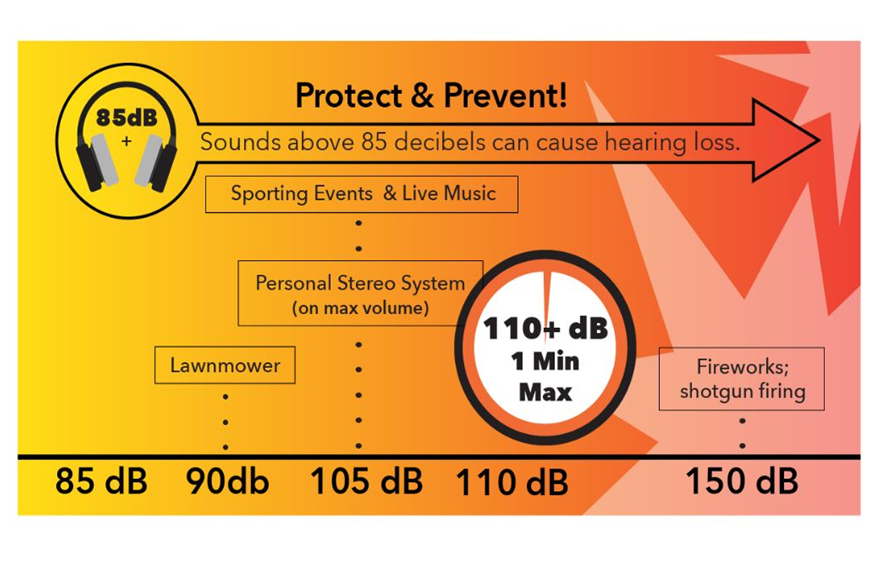 How Loud Is 120 Decibels