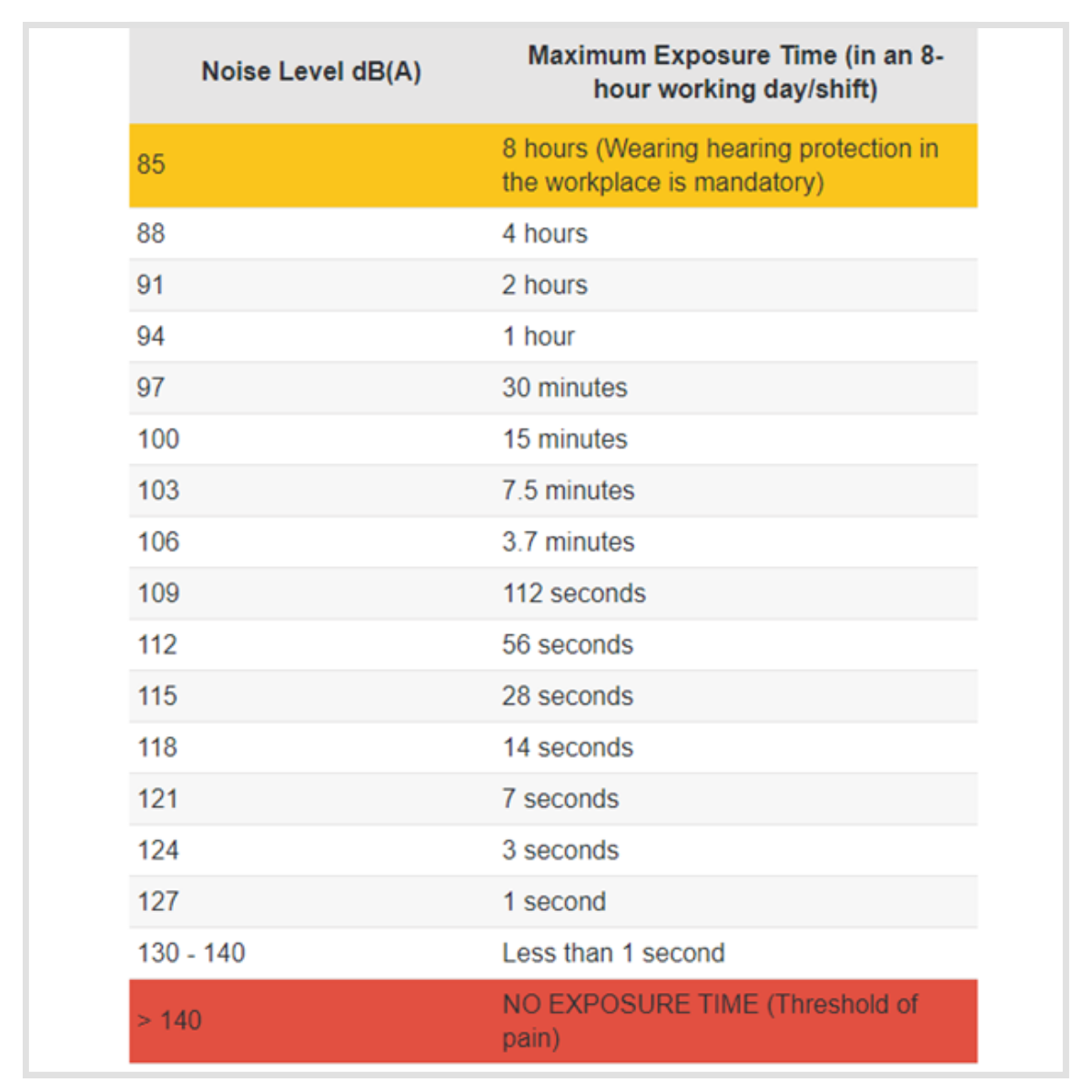 decibel rating comparison chart