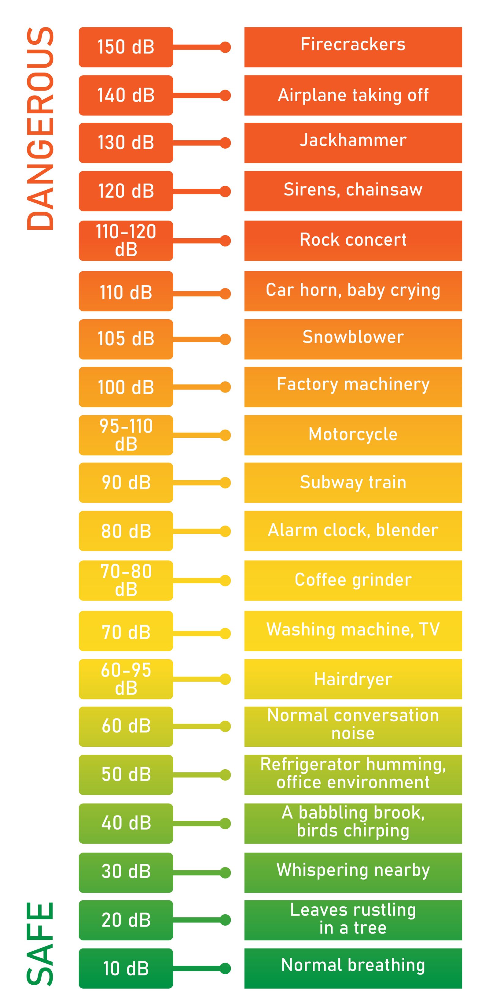 What Decibel Is Hearing Safe What Is A Safe Decibel Level For Hearing