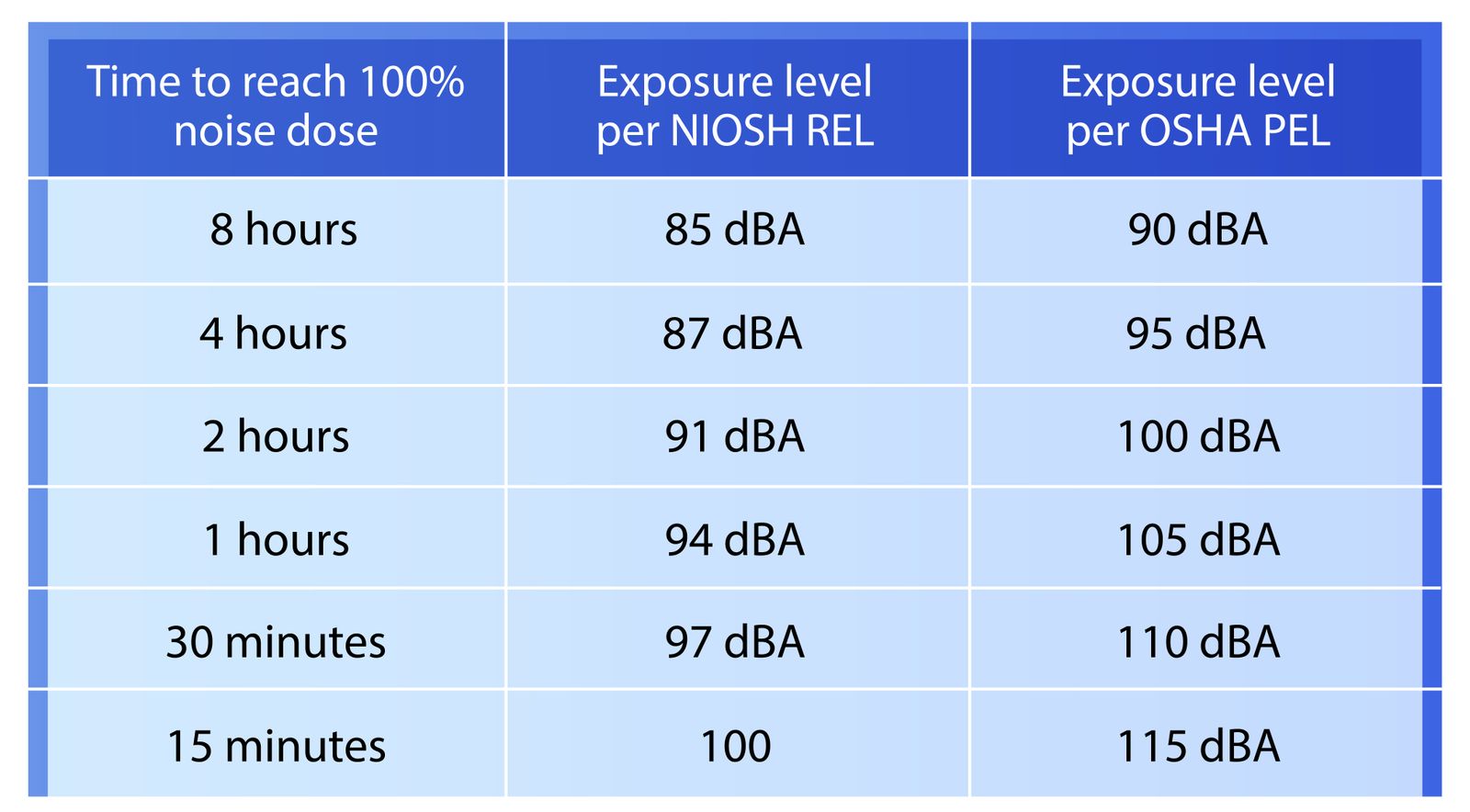 How Loud Is A Hundred Decibels At Carol Ferrell Blog