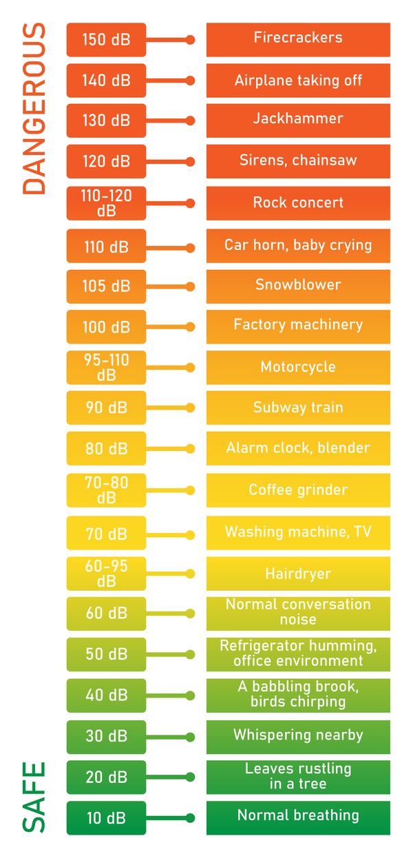 What Decibel Is Hearing Safe | What Is A Safe Decibel Level For Hearing