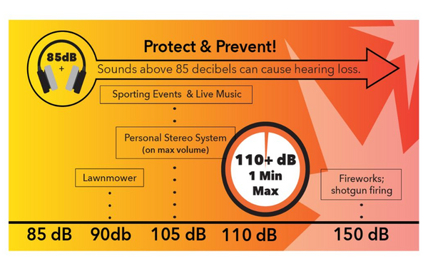 How Loud Is 120 Decibels | What Is 120 dB Sound Equivalent To